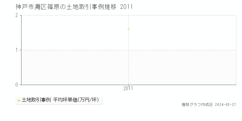 神戸市灘区篠原の土地価格推移グラフ 