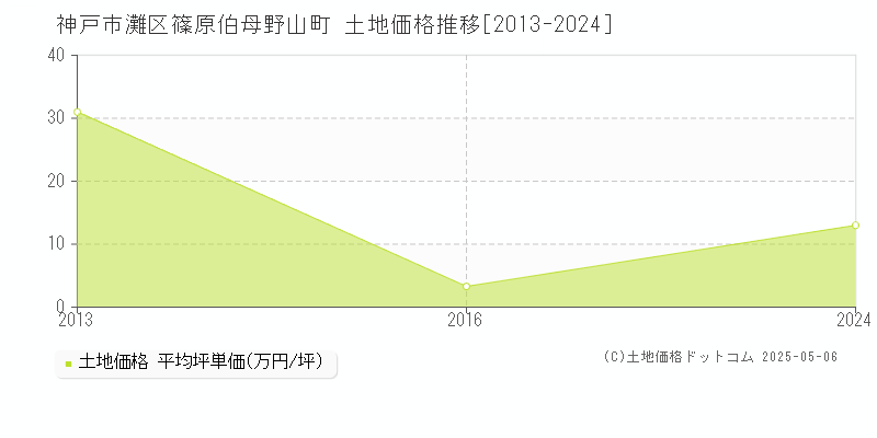 篠原伯母野山町(神戸市灘区)の土地価格推移グラフ(坪単価)[2013-2024年]