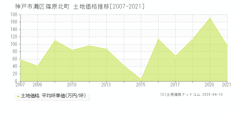 神戸市灘区篠原北町の土地価格推移グラフ 