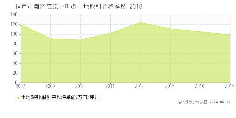 神戸市灘区篠原中町の土地価格推移グラフ 