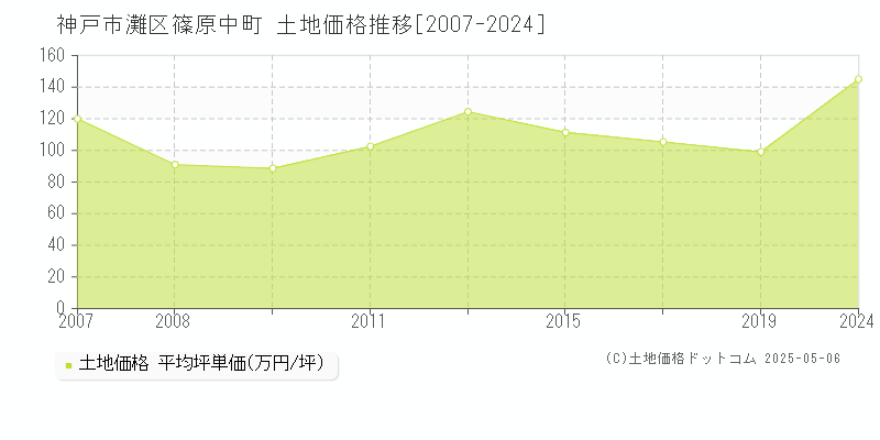 篠原中町(神戸市灘区)の土地価格推移グラフ(坪単価)[2007-2024年]