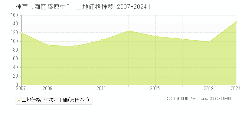 神戸市灘区篠原中町の土地価格推移グラフ 