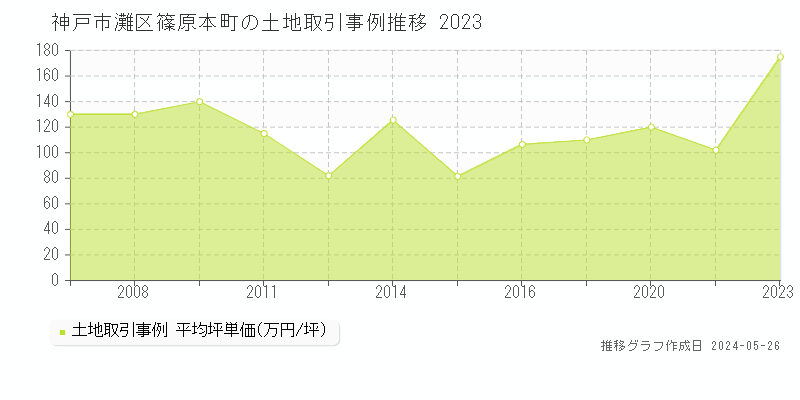 神戸市灘区篠原本町の土地価格推移グラフ 