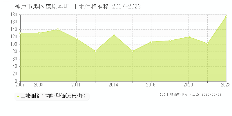 篠原本町(神戸市灘区)の土地価格推移グラフ(坪単価)[2007-2023年]