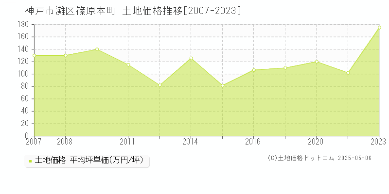 神戸市灘区篠原本町の土地価格推移グラフ 