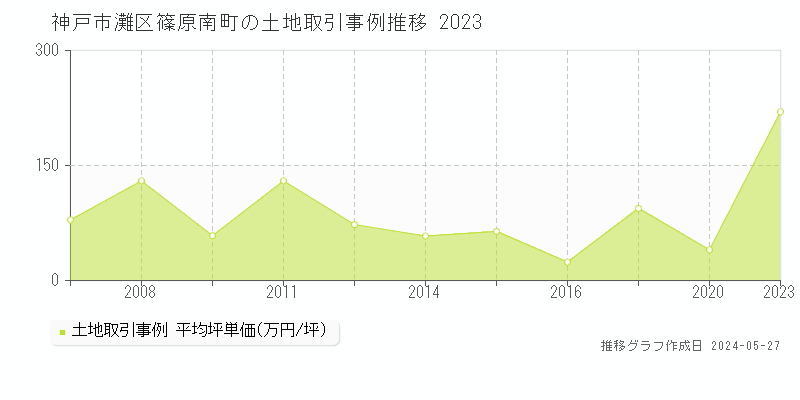 神戸市灘区篠原南町の土地価格推移グラフ 