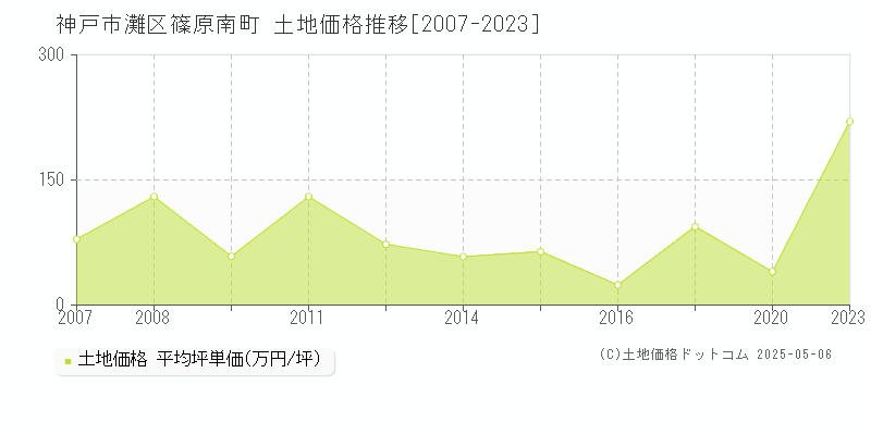 篠原南町(神戸市灘区)の土地価格推移グラフ(坪単価)[2007-2023年]