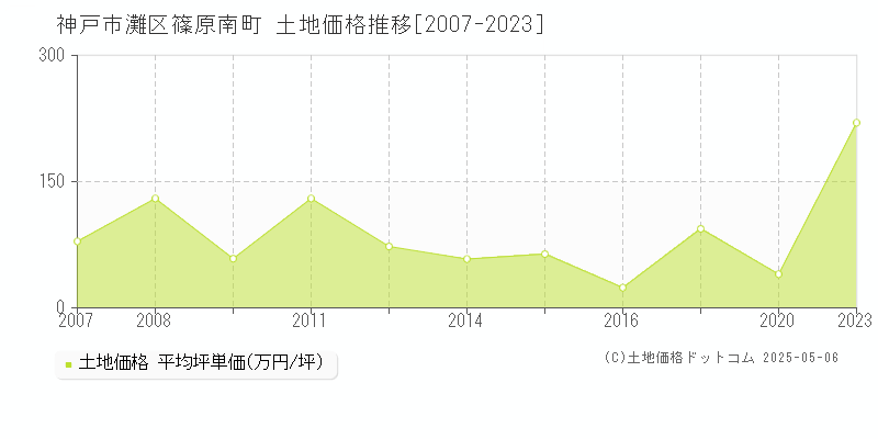 神戸市灘区篠原南町の土地価格推移グラフ 