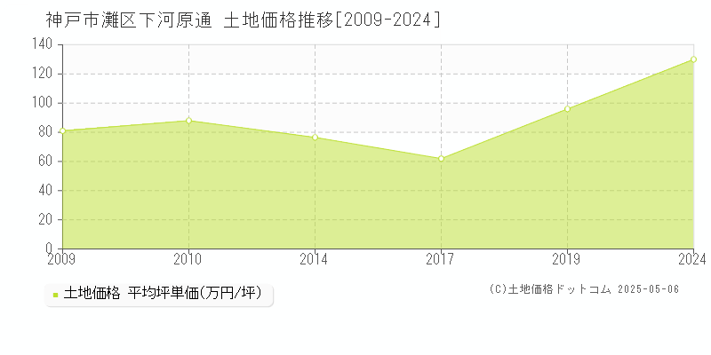 下河原通(神戸市灘区)の土地価格推移グラフ(坪単価)[2009-2024年]