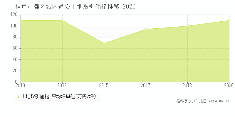 神戸市灘区城内通の土地価格推移グラフ 