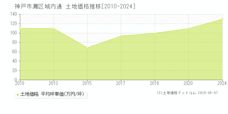城内通(神戸市灘区)の土地価格推移グラフ(坪単価)[2010-2024年]