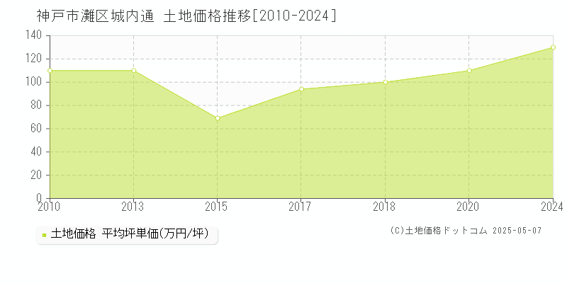 神戸市灘区城内通の土地価格推移グラフ 