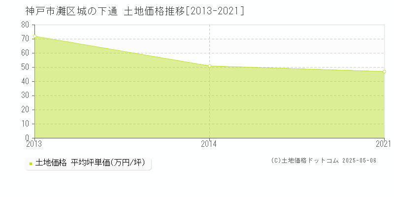 城の下通(神戸市灘区)の土地価格推移グラフ(坪単価)[2013-2021年]