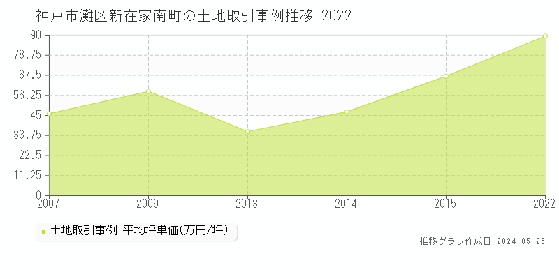神戸市灘区新在家南町の土地価格推移グラフ 