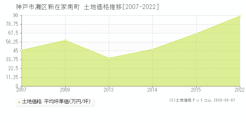 新在家南町(神戸市灘区)の土地価格推移グラフ(坪単価)[2007-2022年]