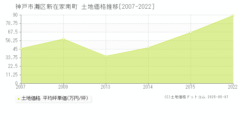 神戸市灘区新在家南町の土地価格推移グラフ 