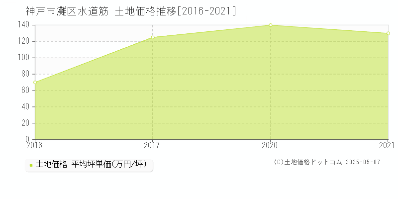 水道筋(神戸市灘区)の土地価格推移グラフ(坪単価)[2016-2021年]