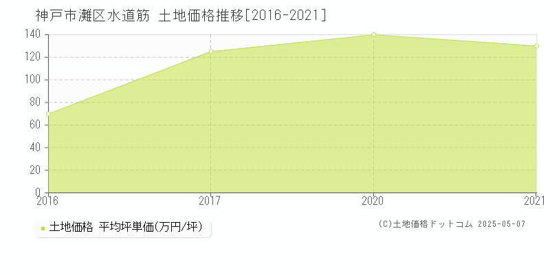 神戸市灘区水道筋の土地価格推移グラフ 