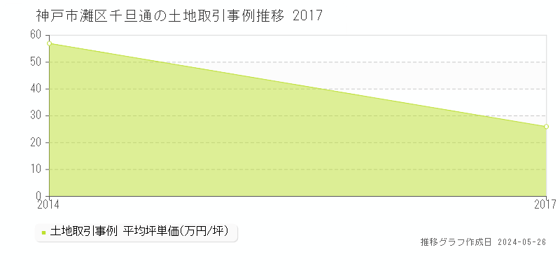 神戸市灘区千旦通の土地価格推移グラフ 