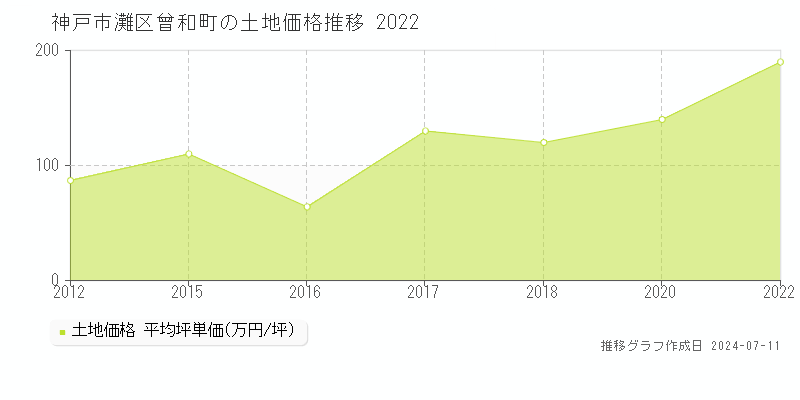 神戸市灘区曾和町の土地価格推移グラフ 