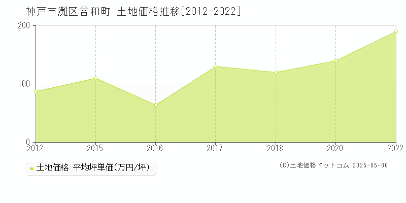 曾和町(神戸市灘区)の土地価格推移グラフ(坪単価)[2012-2022年]