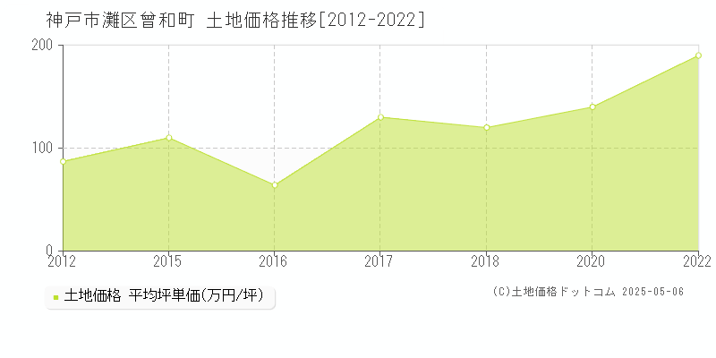 神戸市灘区曾和町の土地価格推移グラフ 