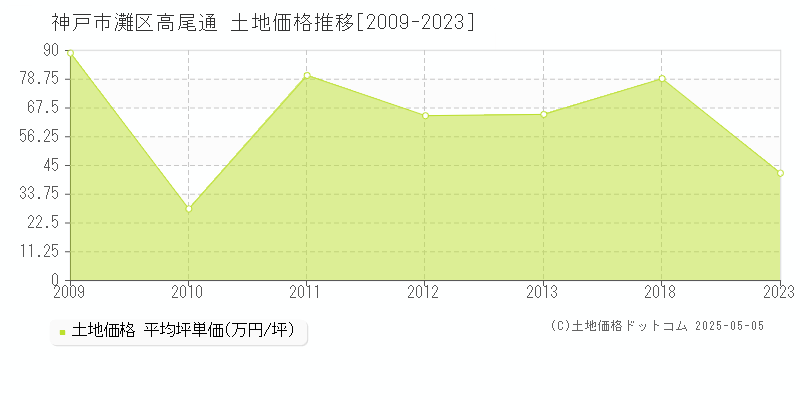 高尾通(神戸市灘区)の土地価格推移グラフ(坪単価)[2009-2023年]