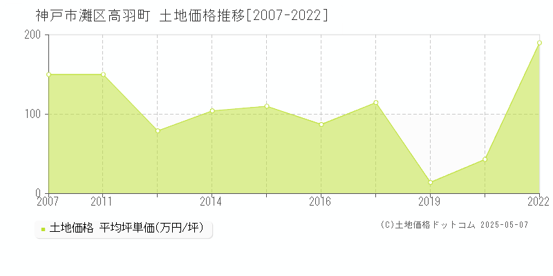 高羽町(神戸市灘区)の土地価格推移グラフ(坪単価)[2007-2022年]