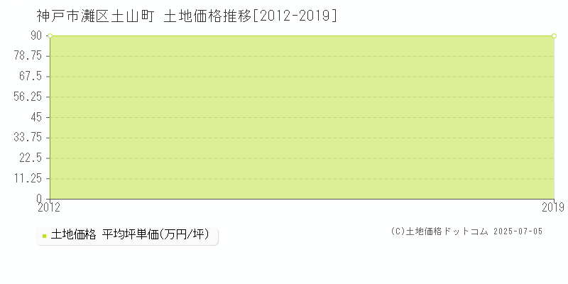 土山町(神戸市灘区)の土地価格推移グラフ(坪単価)[2012-2019年]
