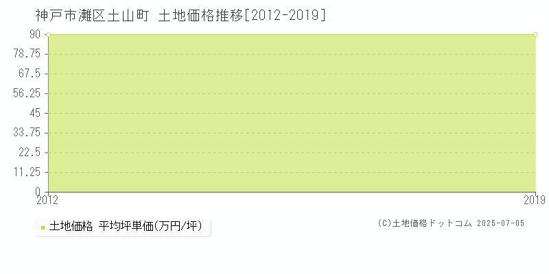 神戸市灘区土山町の土地価格推移グラフ 