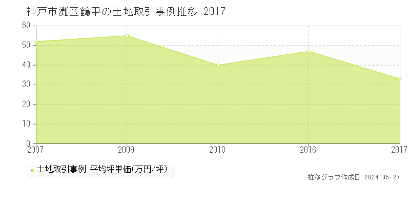 神戸市灘区鶴甲の土地価格推移グラフ 