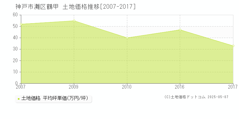 鶴甲(神戸市灘区)の土地価格推移グラフ(坪単価)[2007-2017年]