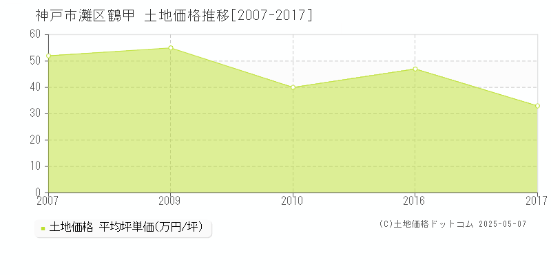 神戸市灘区鶴甲の土地価格推移グラフ 