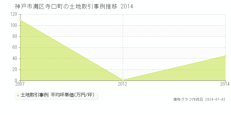 神戸市灘区寺口町の土地価格推移グラフ 