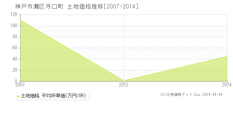 寺口町(神戸市灘区)の土地価格推移グラフ(坪単価)[2007-2014年]