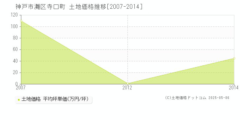 神戸市灘区寺口町の土地価格推移グラフ 