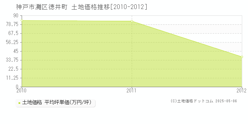 徳井町(神戸市灘区)の土地価格推移グラフ(坪単価)[2010-2012年]
