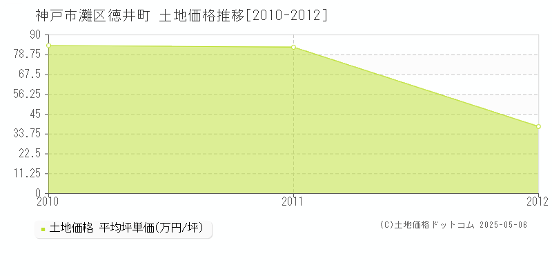 神戸市灘区徳井町の土地価格推移グラフ 