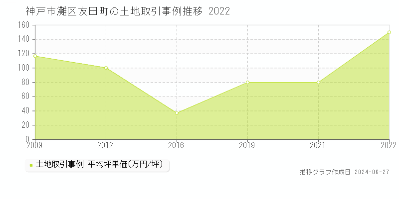 神戸市灘区友田町の土地取引事例推移グラフ 