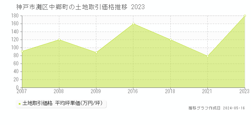 神戸市灘区中郷町の土地価格推移グラフ 