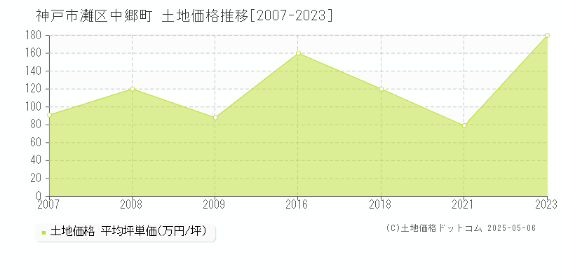中郷町(神戸市灘区)の土地価格推移グラフ(坪単価)[2007-2023年]