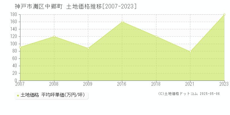 神戸市灘区中郷町の土地価格推移グラフ 