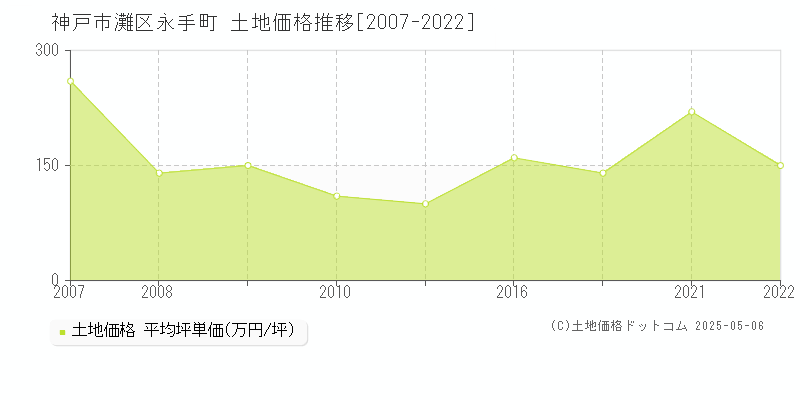 永手町(神戸市灘区)の土地価格推移グラフ(坪単価)[2007-2022年]