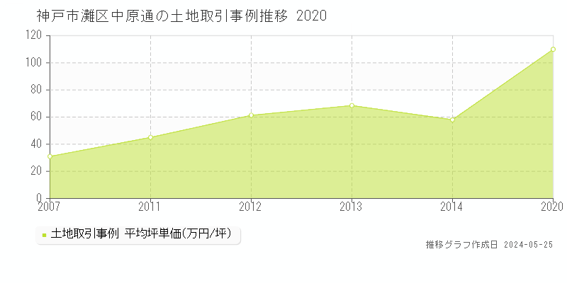 神戸市灘区中原通の土地取引事例推移グラフ 