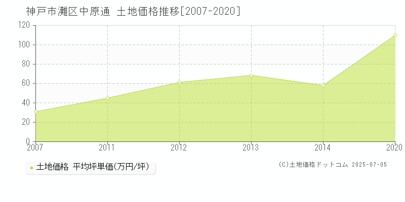 中原通(神戸市灘区)の土地価格推移グラフ(坪単価)[2007-2020年]