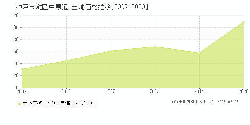 神戸市灘区中原通の土地取引事例推移グラフ 