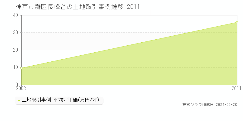 神戸市灘区長峰台の土地価格推移グラフ 