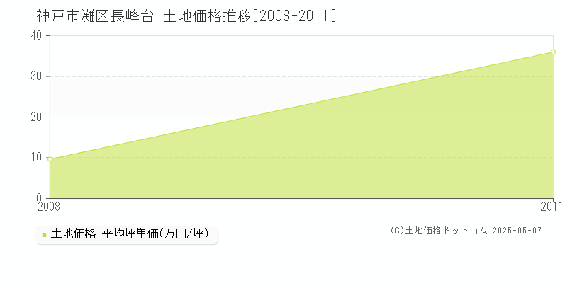 長峰台(神戸市灘区)の土地価格推移グラフ(坪単価)[2008-2011年]
