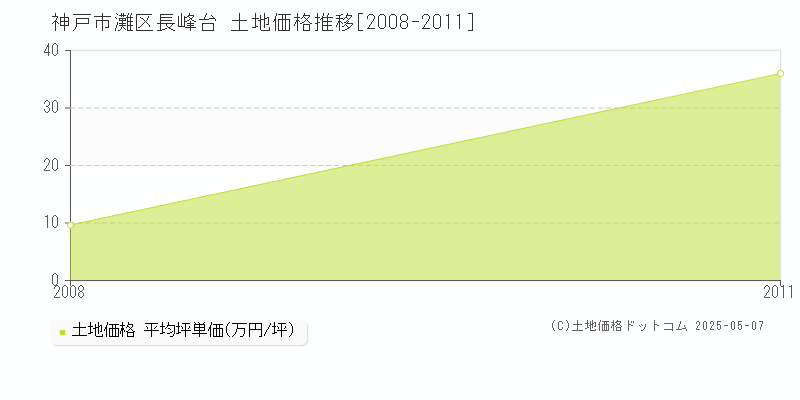 神戸市灘区長峰台の土地価格推移グラフ 