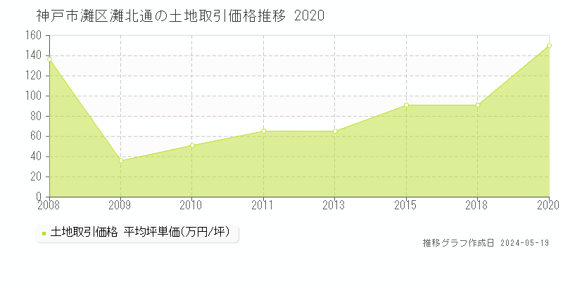 神戸市灘区灘北通の土地価格推移グラフ 